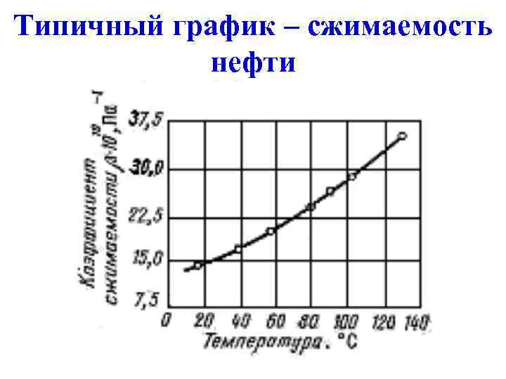 Типичный график – сжимаемость  нефти 