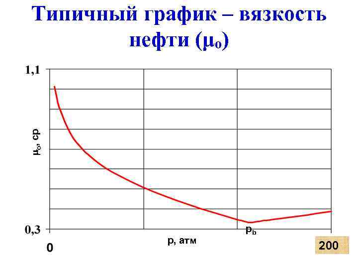  Типичный график – вязкость o, cp   нефти (μo)   