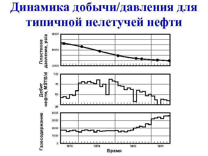 Динамика добычи/давления для  типичной нелетучей нефти      9000 