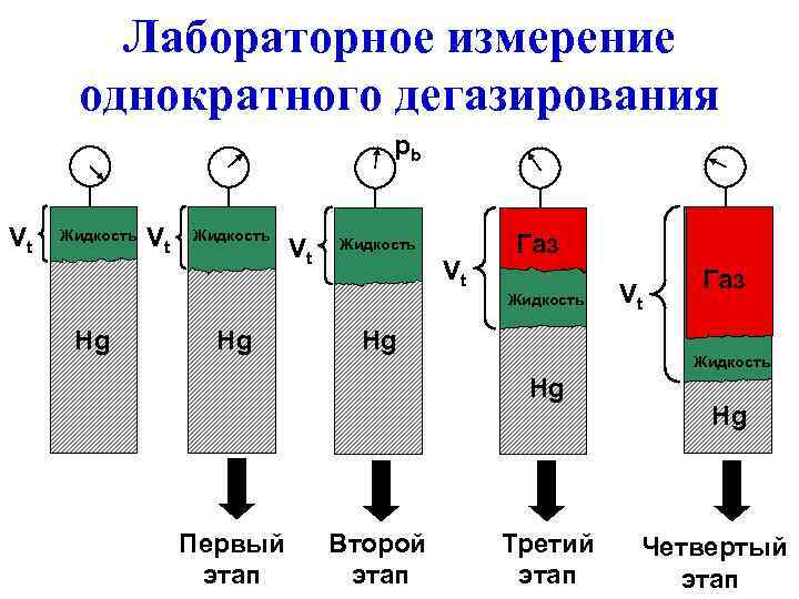   Лабораторное измерение  однократного дегазирования    pb  Vt 