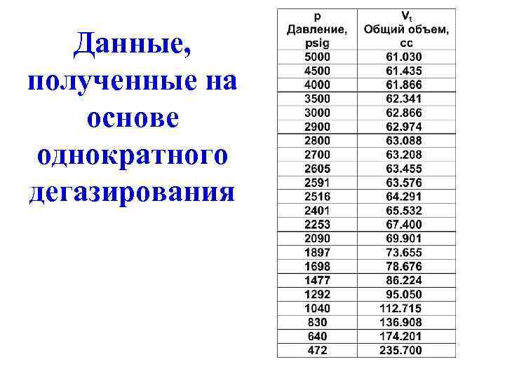  Данные, полученные на основе однократного дегазирования 