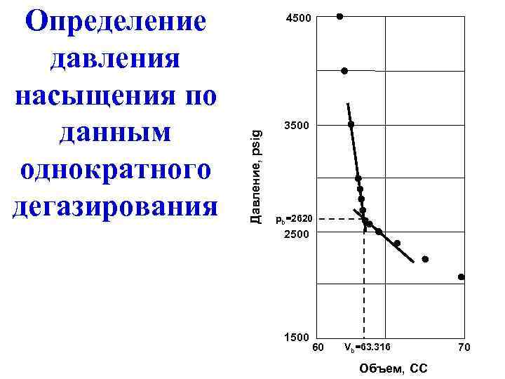  Определение     4500  давления насыщения по данным  
