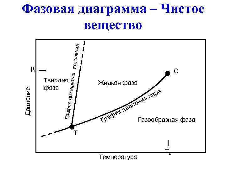 Фазовая диаграмма – Чистое   вещество      вления 