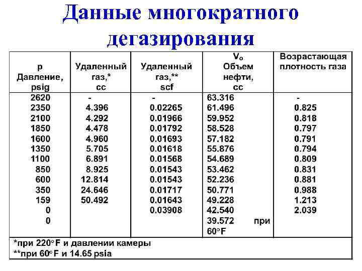 Данные многократного  дегазирования 