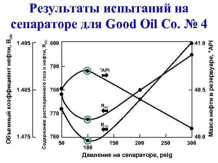     Результаты испытаний на     сепараторе для Good