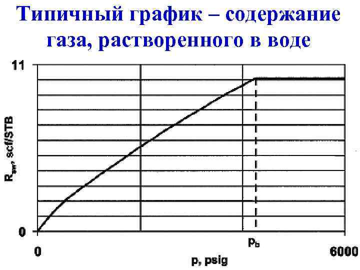 Типичный график – содержание  газа, растворенного в воде 
