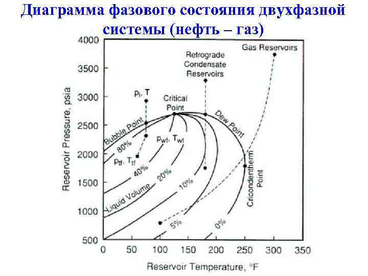 Диаграмма фазового состояния двухфазной   системы (нефть – газ) 