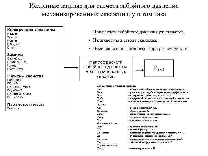    Исходные данные для расчета забойного давления   механизированных скважин с