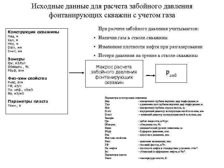    Исходные данные для расчета забойного давления    фонтанирующих скважин