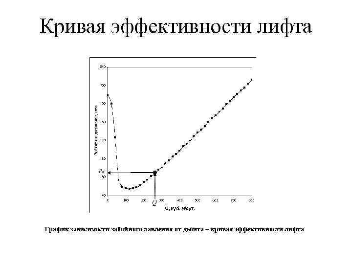 Кривая эффективности лифта   Забойное давление, атм График зависимости забойного давления от дебита