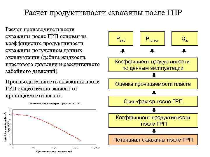  Расчет продуктивности скважины после ГПР Расчет производительности скважины после ГРП основан на 