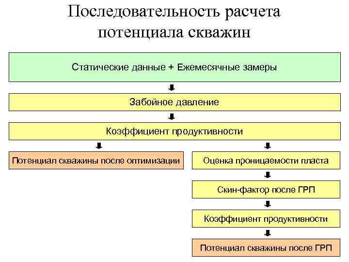   Последовательность расчета    потенциала скважин   Статические данные +