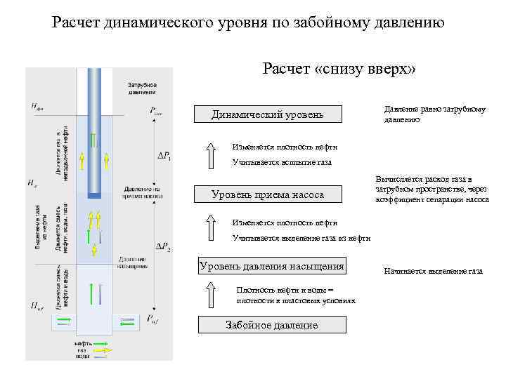 Расчет динамического уровня по забойному давлению      Расчет «снизу вверх»