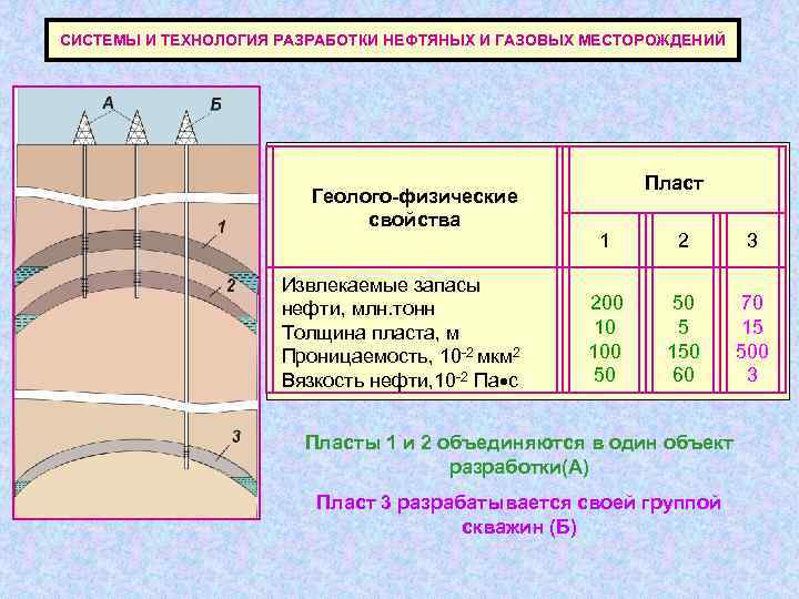 СИСТЕМЫ И ТЕХНОЛОГИЯ РАЗРАБОТКИ НЕФТЯНЫХ И ГАЗОВЫХ МЕСТОРОЖДЕНИЙ      Пласт