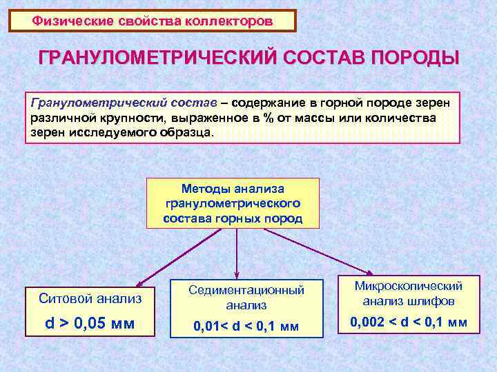 Физические свойства коллекторов  ГРАНУЛОМЕТРИЧЕСКИЙ СОСТАВ ПОРОДЫ Гранулометрический состав – содержание в горной породе