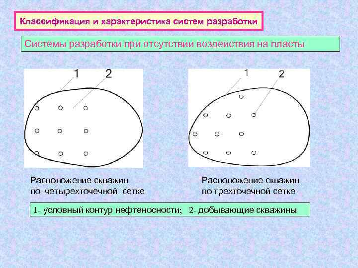 Классификация и характеристика систем разработки Системы разработки при отсутствии воздействия на пласты  Расположение