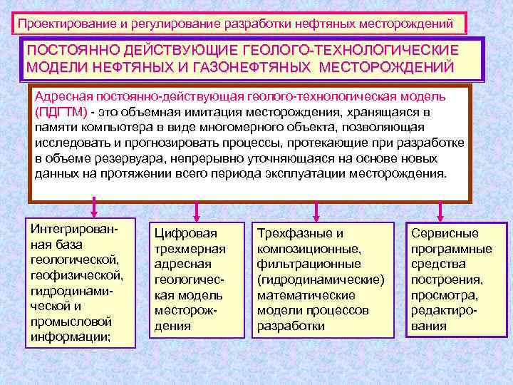 Проектирование и регулирование разработки нефтяных месторождений  ПОСТОЯННО ДЕЙСТВУЮЩИЕ ГЕОЛОГО-ТЕХНОЛОГИЧЕСКИЕ МОДЕЛИ НЕФТЯНЫХ И ГАЗОНЕФТЯНЫХ