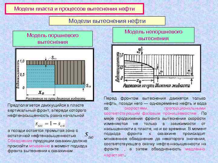   Модели пласта и процессов вытеснения нефти      