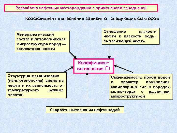   Разработка нефтяных месторождений с применением заводнения   Коэффициент вытеснения зависит от