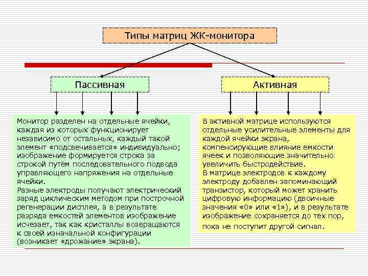      Типы матриц ЖК-монитора   Пассивная   