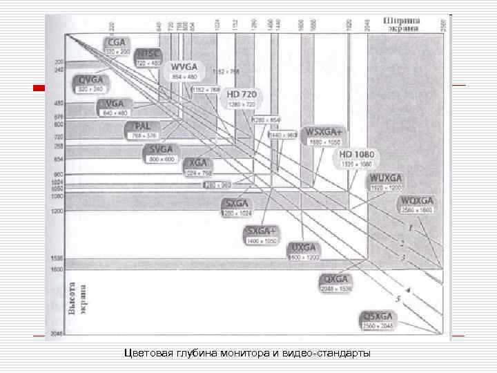 Цветовая глубина монитора и видео-стандарты 