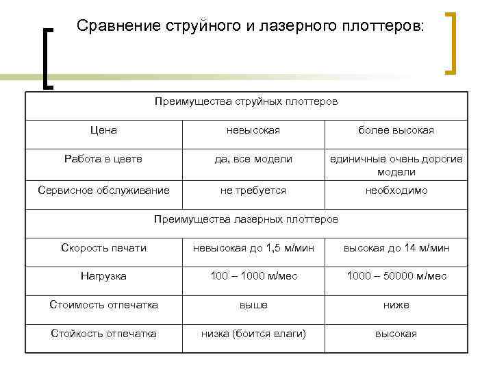  Сравнение струйного и лазерного плоттеров:     Преимущества струйных плоттеров 