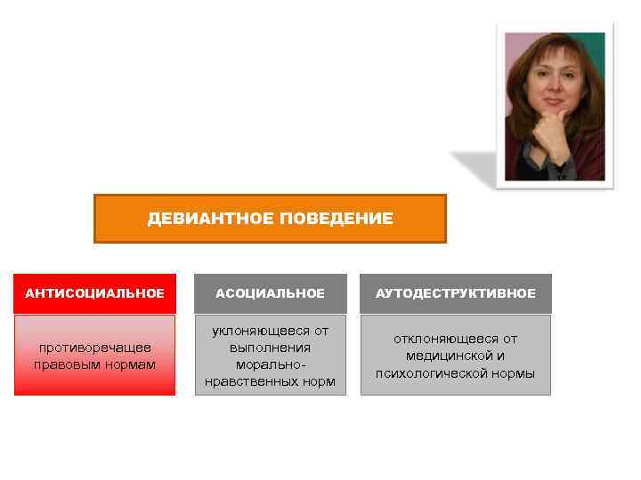    ДЕВИАНТНОЕ ПОВЕДЕНИЕ  АНТИСОЦИАЛЬНОЕ АСОЦИАЛЬНОЕ  АУТОДЕСТРУКТИВНОЕ    