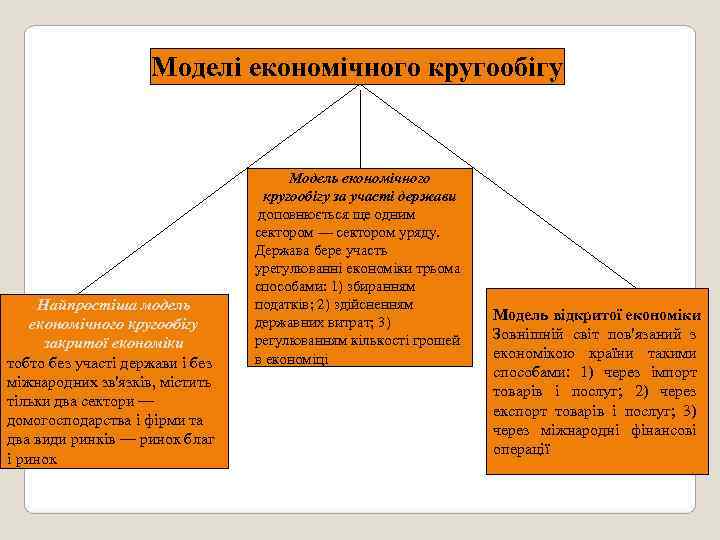     Моделі економічного кругообігу       Модель