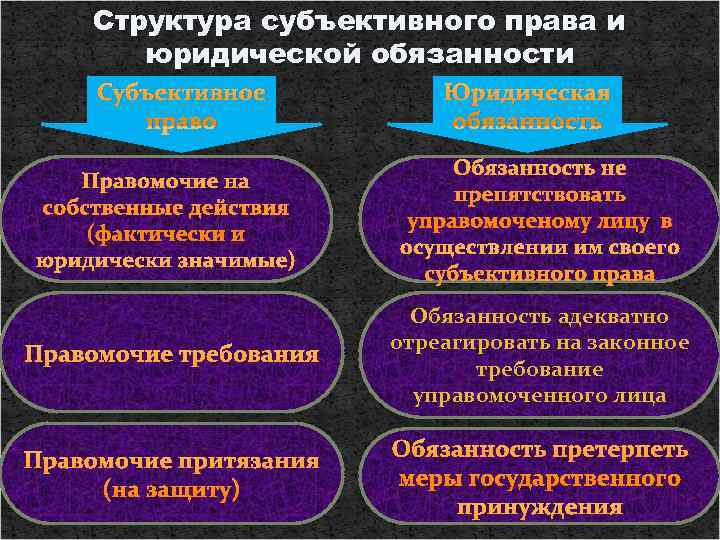   Структура субъективного права и  юридической обязанности Субъективное  Юридическая  