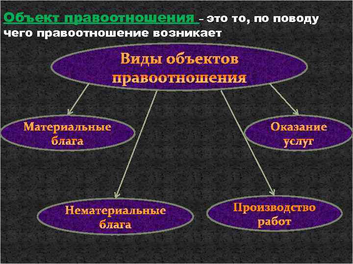 Объект правоотношения – это то, по поводу чего правоотношение возникает    Виды