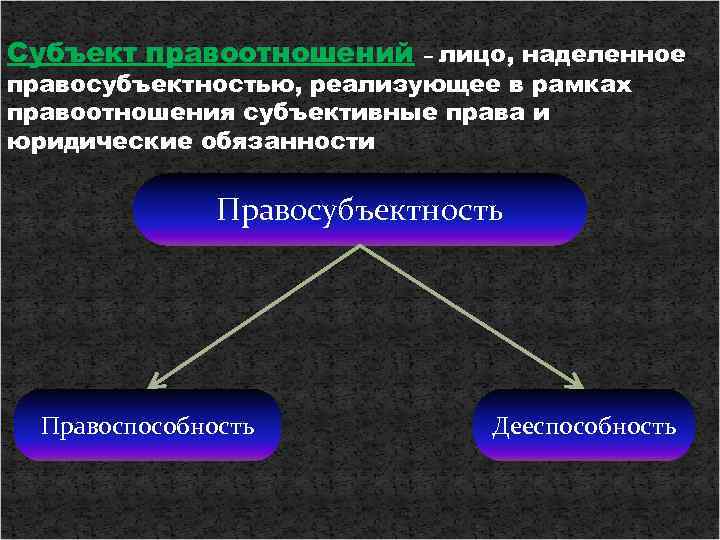 Субъект правоотношений – лицо, наделенное правосубъектностью, реализующее в рамках правоотношения субъективные права и юридические