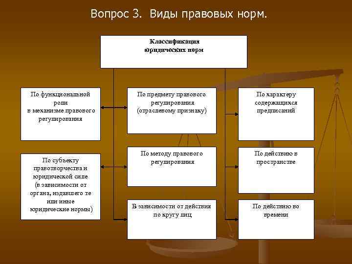 3 виды правовых норм