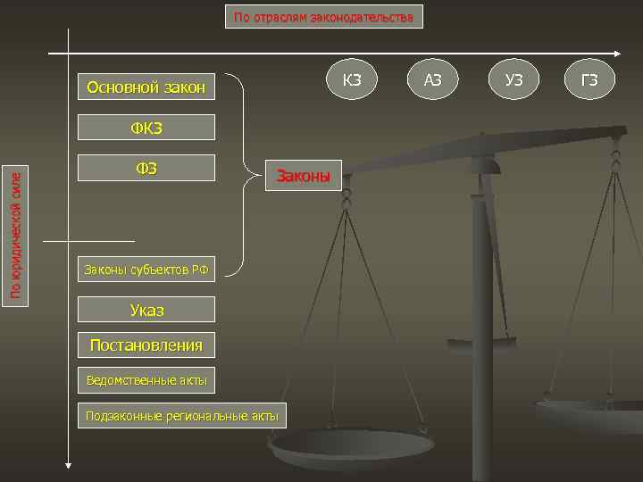     По отраслям законодательства      Основной закон