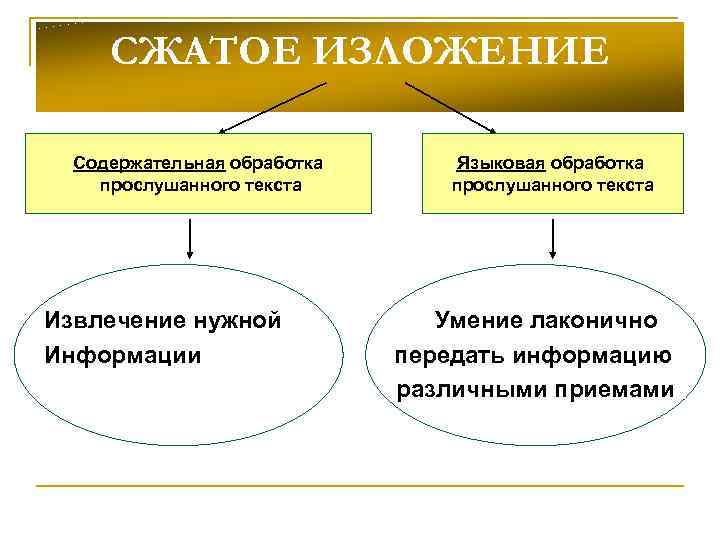  СЖАТОЕ ИЗЛОЖЕНИЕ Содержательная обработка  Языковая обработка прослушанного текста  прослушанноготекста  