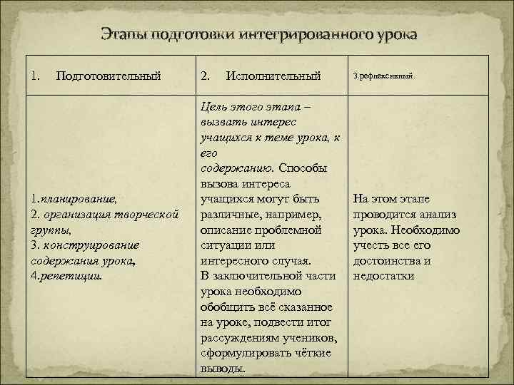   Этапы подготовки интегрированного урока 1. Подготовительный 2. Исполнительный  3. рефлексивный. 