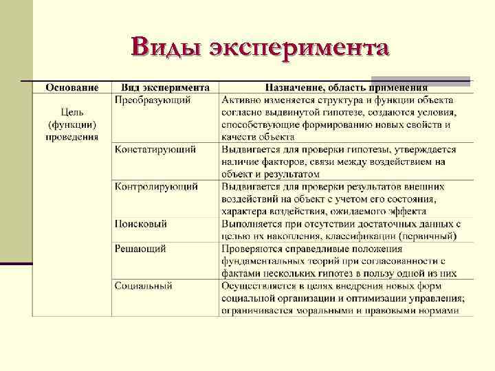 Виды эксперимента 