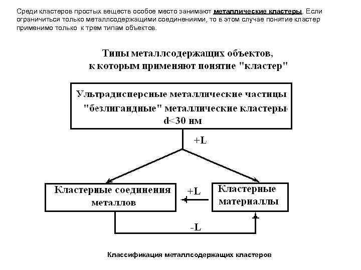 Среди кластеров простых веществ особое место занимают металлические кластеры. Если ограничиться только металлсодержащими соединениями,