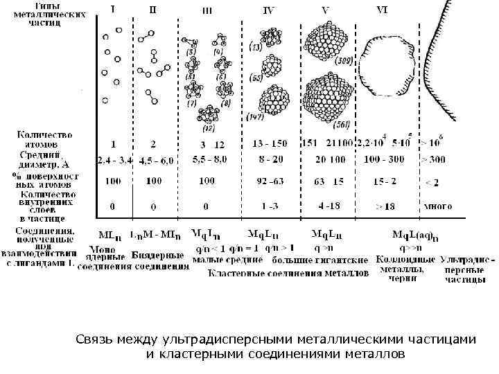 Связь между ультрадисперсными металлическими частицами  и кластерными соединениями металлов 