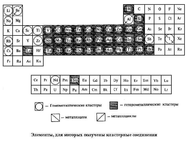 Элементы, для которых получены кластерные соединения 