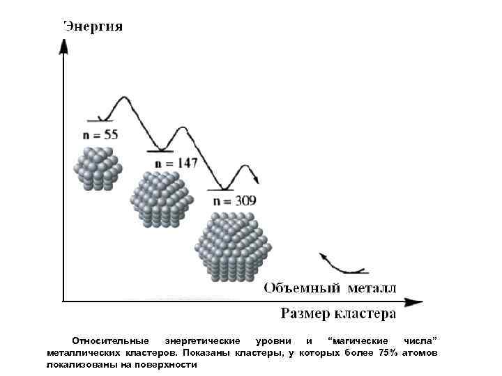  Относительные  энергетические  уровни  и  “магические числа” металлических кластеров.