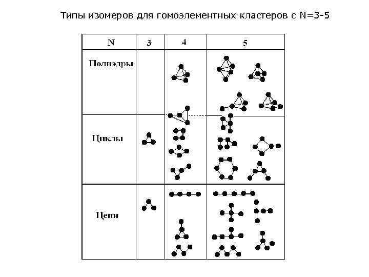 Типы изомеров для гомоэлементных кластеров с N=3 -5 