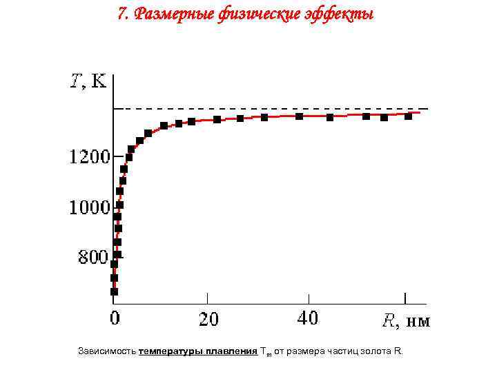  7. Размерные физические эффекты Зависимость температуры плавления Тm от размера частиц золота