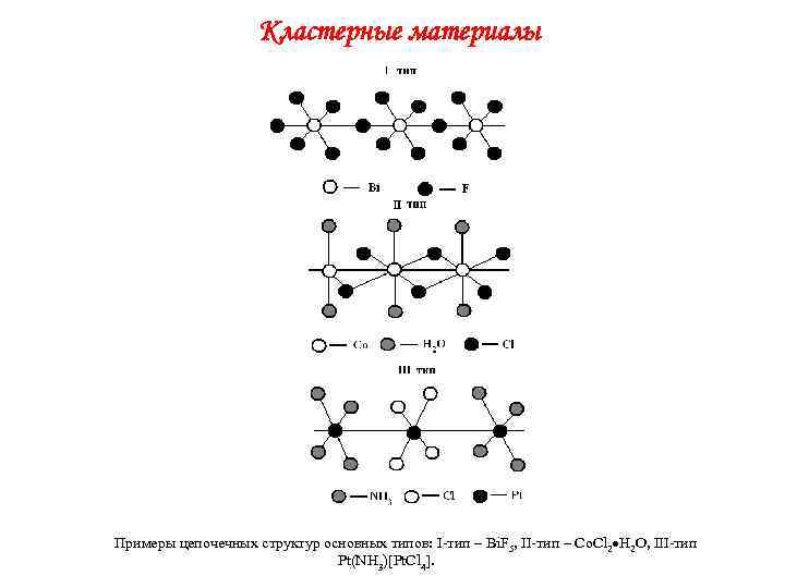      Кластерные материалы Примеры цепочечных структур основных типов: I-тип –