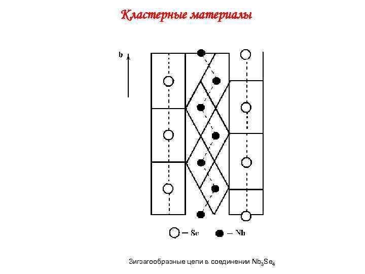 Кластерные материалы Зигзагообразные цепи в соединении Nb 3 Se 4 
