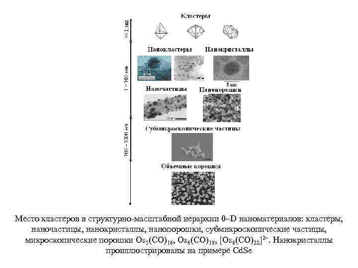 Место кластеров в структурно-масштабной иерархии 0–D наноматериалов: кластеры, наночастицы, нанокристаллы, нанопорошки, субмикроскопические частицы, 