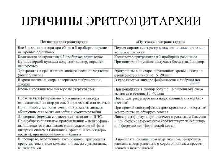 ПРИЧИНЫ ЭРИТРОЦИТАРХИИ 