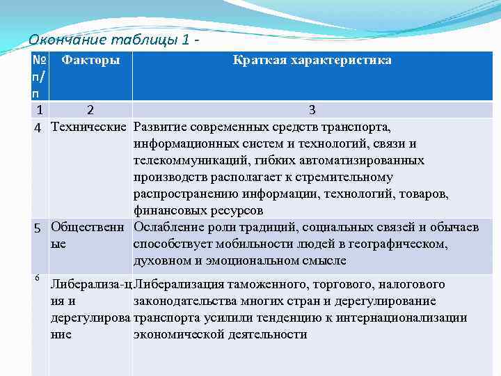 Окончание таблицы 1 - № Факторы    Краткая характеристика п/ п 1