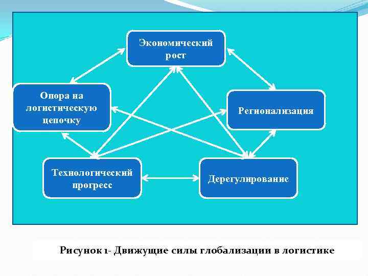 Движущая сила экономики. Движущие силы глобализации в логистике. Экономической рост и развитие опорная схема. Каковы основные движущие силы глобализации логистики. Экономический рост и его движущие силы.