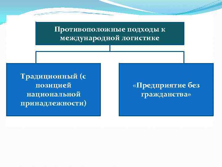   Противоположные подходы к   международной логистике Традиционный (с  позицией 