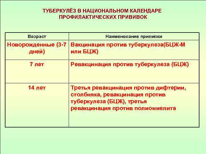   ТУБЕРКУЛЁЗ В НАЦИОНАЛЬНОМ КАЛЕНДАРЕ   ПРОФИЛАКТИЧЕСКИХ ПРИВИВОК   Возраст 